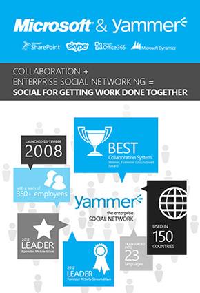 نمو لافت لشبكة Yammer الإجتماعية ... والفضل لمايكروسوفت